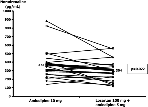 Figure 2 Noradrenaline concentrations by the two treatment regimens.