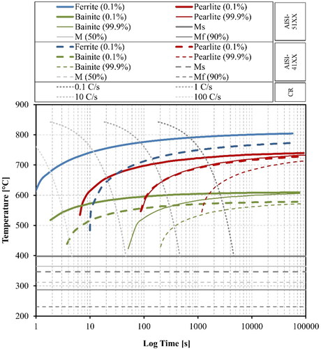 Figure 75. Superimposed CCT diagrams of the nominated steels presented in Table 10.