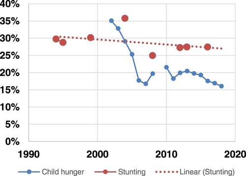 Figure 1. Long-term trends in child hunger and stunting. Source: Stunting from various sources as summarised in UNICEF Citation2020; Child hunger calculated from StatsSA’s GHS data (the question was not asked in 2009).