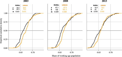 Figure 5 Empirical cumulative densities of the share of working-age population for NUTS-2 regions in the two urban–rural categories, Europe, 2003, 2008, and 2013Note: The annotated tables represent the parameters of the cumulative densities estimated by non-linear least squares—a and b are the parameters of the logistic curve above and below the median, respectively, and m is the median value of the share of working-age population. Source: As for Figure 4.