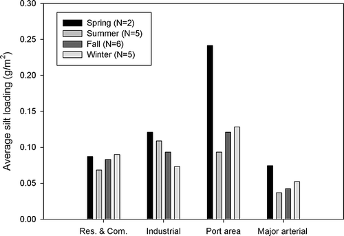 Figure 7. Silt loading characteristics according to land use and the seasons in Incheon during the year 2006.