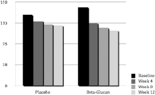 Fig 3 Global mood state score (POMS). Global mood state improved 29% in the beta-glucan group (140 ± 43 to 99 ± 19) compared to 16% in the placebo group (128 ± 37 to 108 ± 23). The global mood state was calculated based on scoring (0–4, with 0 = not at all, 2 = moderately, and 4 = extremely) answers to 58 of the 65 adjectives of the POMS (a lower number is a “better” global mood state).