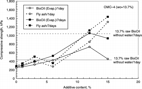 Figure 3 Effect of additive types and contents on UCS under OMC − 4 condition.