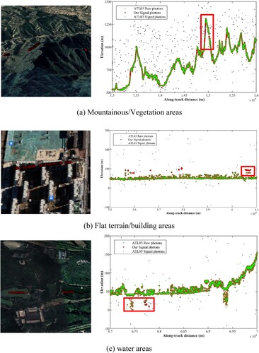 Figure 10. Experimental results of different scenarios in data A.