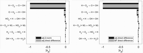 Figure 8. Comparison of sensitivities based on linear objective function (Equation32(32) J=12τ∫t0tendT−Tshiftdt.(32) ) with respect to quadratic objective (Equation28(28) J=12τ∫t0tendT−Tshift2dt.(28) ), using the adjoint approach (left) and finite differences (right).