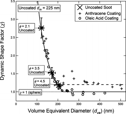 FIG. 11 Relationship between the dynamic shape factor and particle volume for anthracene and oleic acid-coated soot particles. Mobility diameter for uncoated soot is 225 nm. For the coated particles, no distinction is made for particles produced at different φ. Solid lines represent model calculations (see text).