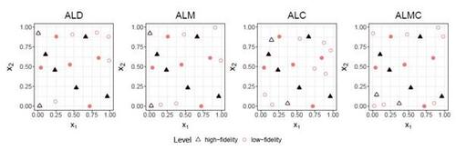 Figure 6: Selected input locations by four proposed strategies with a total budget of 15, where the simulation costs are C1=1 and C2=3. The initial design points are represented as filled shapes.