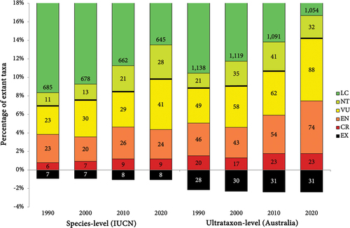 Figure 1. Extinction risk of core bird species and/or local subspecies in Australia, derived from BirdLife International’s species-level assessments for the 1990–2020 IUCN Red List, and from BirdLife Australia’s ultrataxon-level assessments for the same periods. Columns are broken into the percentage of extant taxa per category in each decade, and digits represent the number of taxa per category (LC = Least Concern, NT = Near Threatened, VU = Vulnerable, EN = Endangered, and CR = Critically Endangered). Thick lines indicate the separation between threatened and non-threatened taxa. Extinct (EX) taxa are displayed below the axis. Given the overrepresentation of LC taxa, the top 82% is not displayed.
