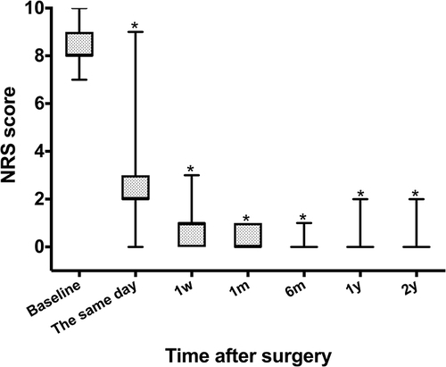 Figure 2 Postoperative NRS scores at each follow-up time point.
