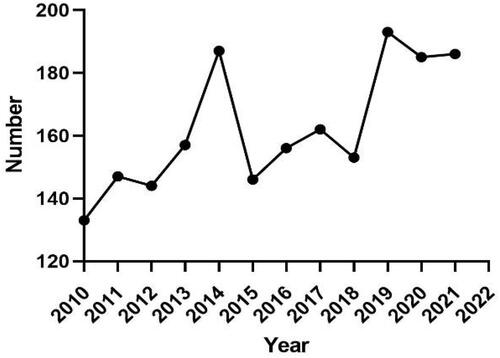 Figure 1 The annual number of publications on the rehabilitation medicine use of sEMG between 2010 to 2021 on the Web of Science.