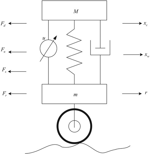 Figure 1. Quarter suspension system model.