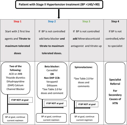 Figure 2. Blood pressure management algorithm employed by the interventionist adapted Department of Defense Hypertension treatment algorithm.
