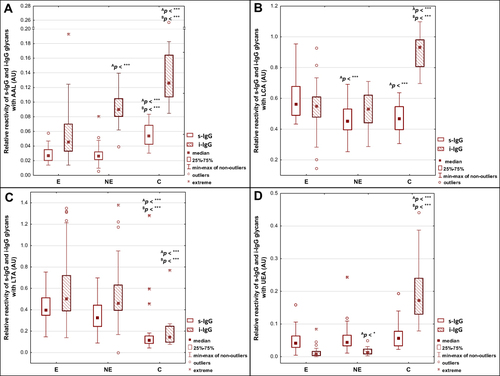 Figure 1 Relative reactivities of serum native IgG (s-IgG), and isolated serum IgG (i–IgG) glycans with fucose-specific lectins: AAL - Aleuria aurantia lectin, LCA - Lens culinaris agglutinin, LTA - Lotus tetragonolobus agglutinin, UEA - Ulex europaeus agglutinin (A–D). For lectins specificity see Materials and methods section. Significant differences versus groups: AE, BNE. Median is indicated as a square. A two-tailed p-value of less than 0.05 was considered as significant (*p < 0.05; ***p < 0.001).