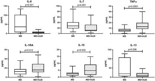 Figure 1. Serum Cytokine Levels in patients with MD and comorbidity MD + AUD. Mann–Whitney U-test with Bonferroni correction.