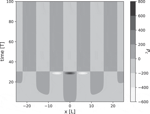 Figure 2. Surface plot of Pc. Space is reported in the horizontal axis and time in the vertical axis. The appearance of the two new modes around the x-t point (±10,7) establishes a connection with the peak in the information entropy, see Figure 3. We hypothesize that the solution of the considered fractional differential equation (4) due to its nonlocal nature creates new information (two new maximums appear in the quasi Probability Pc) thus decreasing the entropy rate of the PDF portrayed in Figure 1.