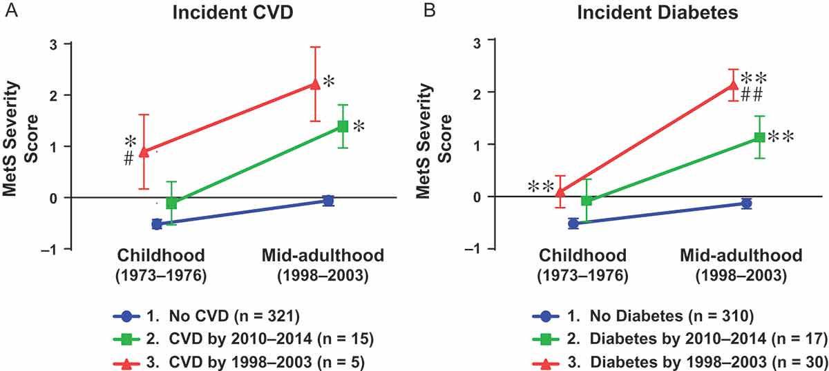 Figure 1. MetS Z score in childhood and adulthood by incident disease diagnosis. MetS Z-score values during childhood (1973-1976, mean age 13 years) and mid-adulthood (1998-2003, mean age 38 years) among individuals who developed cardiovascular disease (CVD)(A) or diabetes (B) by mid-adulthood, by later adulthood (2010-2014, mean age 50 years) or not at all. From references [Citation15] and [Citation16], used by permission. Comparison with disease-free group: * p<0.05, ** p<0.01. Comparison with incident disease between mid-adulthood and later adulthood: # p<0.05, ## p<0.01.