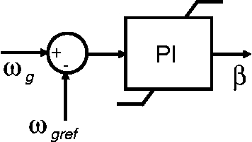 Figure 9 Configuration of a pitch angle controller.