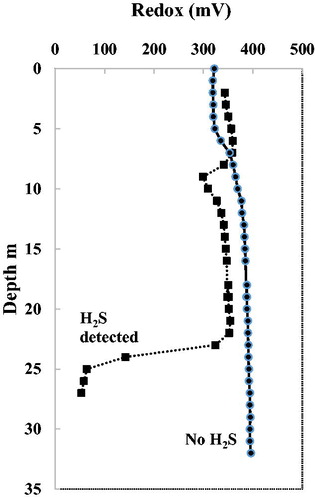 Figure 6. Redox depth profile for a typical summer before (squares on dashed line) and after (dots on solid line) use of a hypolimnetic oxygenation system (HOS).