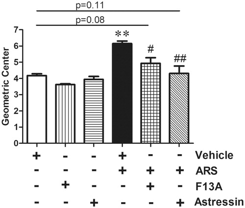 Figure 1. Effect of F13A and astressin on ARS-induced accelerated CT. Data are means ± SD. **p < .01 vs NS; #p < .05; ##p < .01 vs vehicle-ARS. The vehicle-treated NS group (white bar) rats were administered with saline and were euthanized 90 min after the phenol red application. Vehicle (500 µl of saline, i.p.), APJ receptor antagonist F13A (300 µg·kg−1, i.p.) or CRF receptor antagonist astressin (100 µg·kg−1, i.p.) was administered 30 min prior to the ARS loading. NS: non-stressed, ARS: acute restraint stress for 90 min. Statistical analyses were performed according to Mann Whitney-U test, n = 6 in all groups. NS: non-stressed, ARS: acute restraint stress for 90 min.