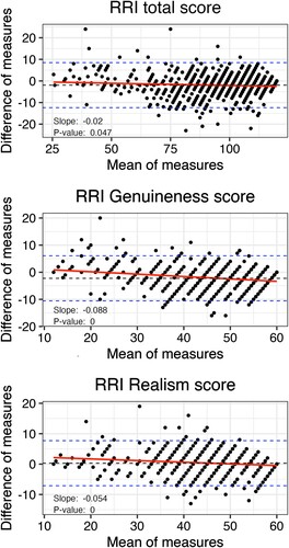 Figure 1. Bland-Altman Plots comparing accuracy of short and full-length version of Real Relationship Inventory–Client form. Note. Data based on sample A. The difference of measures is computed by subtracting the scaled-up score of the shortened scale from the score of the full-length scale, where a positive difference indicates that the full-length scale has a higher score, and a negative difference suggests the opposite.