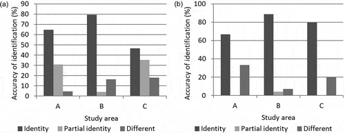 Figure 7. Accuracy of identification: (a) Terrain data vs. ALS data; (b) ALS data vs. terrain data.