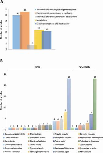 Figure 6. Number of original articles related to autophagy in animal species used in aquaculture classified by (A) agronomic field or (B) species