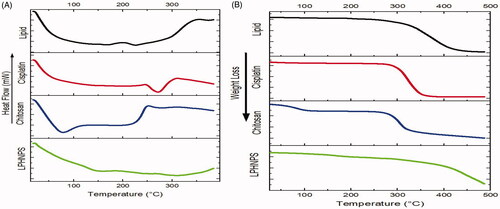 Figure 2. (A) Differential scanning calorimetry graphs of LPHNPs and its individual components against temperature. (B) Thermogravimetric analysis of LPHNPs and its individual components against temperature.