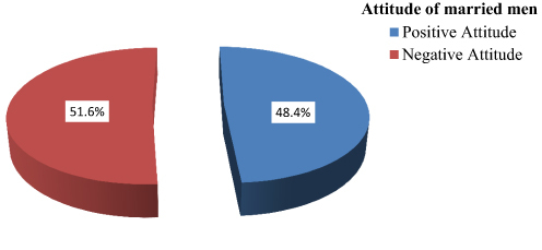 Figure 4 Attitude towards vasectomy among the study participants those who had heard about vasectomy in Arba Minch town, south Ethiopia 2021.