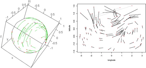 Figure 1. X (red points) and fitted Y^ pairs using rgl (left) and a latitude–longitude projection in radians (right).