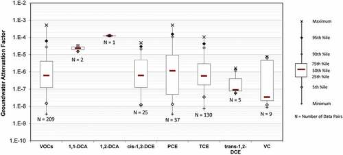Figure 4. Box-and-whisker plots summarizing groundwater AF distributions. N indicates the number of indoor air-groundwater data pairs remaining after applying the baseline, atypical preferential pathway, and source strength screening steps. Pairs with an indoor air concentration below detection limit are not included.