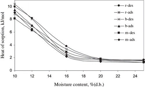 Figure 2 Comparison of adsorption and desorption net isosteric heat values for hybrid rice kernels. N.B. m- milled rice, b- brown rice, r- rough rice, and ads- adsorption, des- desorption.