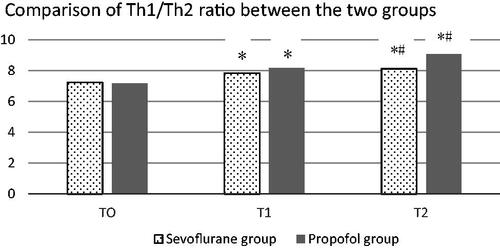 Figure 1. Comparison of Th1/Th2 ratios between the two groups: *Indicates comparison with t0, *p < .05; # indicates comparison with t1, #p < .05.