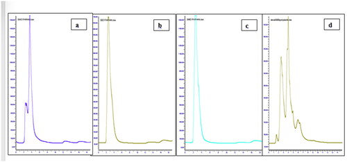 Figure 1. HPLC chromatogram of (a) water, (b) ethanolic, (c) methanolic, and (d) supercritical Stevia extract.