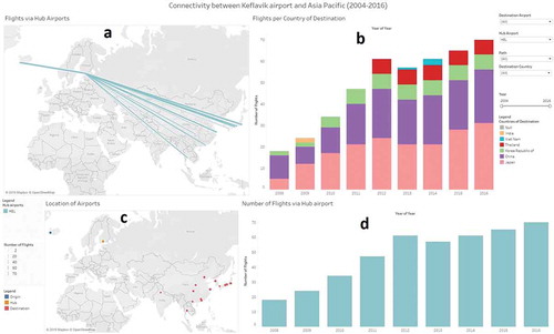 Figure 9. Focus level dashboard interface for representing airport connectivity: (a) a flow map representing the connections via the selected hub airport, (b) a stacked bar chart representing the temporal pattern of flights via the selected hub airport to different destination countries, (c) a dot map representing the spatial pattern of the involved airports based on the selection – legacy from the overview mode, (d) a bar chart representing the temporal distribution of flights via the selected hub airport.