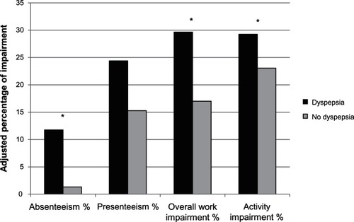 Figure 2 Adjusted percentage of impairment between those with and without dyspepsia.