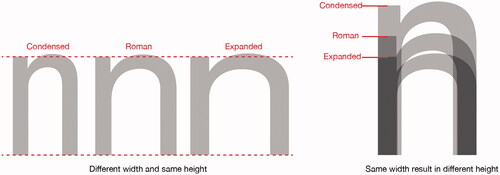 Figure 6. When the narrower fonts Helvetica Neue Condensed and Helvetica Neue Roman are proportionally magnified to have the same width as Helvetica Neue Extended, they take up more vertical space on the page.