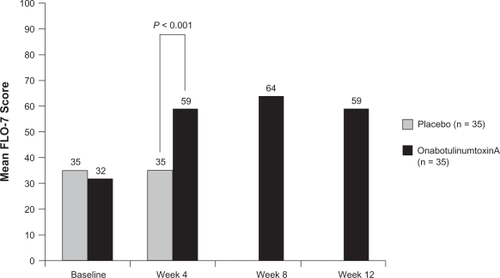 Figure 4 Mean FLO scores after onabotulinumtoxinA or placebo treatment in subjects with moderate to severe glabellar lines. The double-blind phase of the study was 4 weeks in duration, but subjects were followed for 12 weeks.Reprinted with permission from Fagien S, Cox SE, Finn JC, Werschler WP, Kowalski JW. Patient-reported outcomes with botulinum toxin type A treatment of glabellar rhytids: a double-blind, randomized, placebo-controlled study. Dermatol Surg. 2007;33(1 Spec No):S2–S9.Citation76 © John Wiley & Sons Inc; 2007.