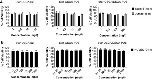 Figure 2 Impact of star polymers on cell viability. (A) Jurkat and Nalm-6 cells (B) HUVEC cells were exposed to the star polymers for 24 hrs and 48 hrs, respectively. The cell viability was measured using the resazurin assay.