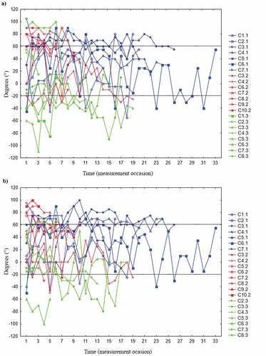 Figure 1. Line plots of passive wrist extension with fingers extended (PWE-FE) values in degrees for each individual child within Group 1 (blue), Group 2 (red) and Group 3 (green) over measurement occasions for (a) the right wrist (Group 1, n = 7; Group 2, n = 7; Group 3, n = 8), and (b) the left wrist (Group 1, n = 7; Group 2, n = 8; Group 3, n = 7). The black lines denote the borders between “red” values (≤−20°, critically below normal extension), “yellow” values (>−20° to <60°, below normal extension), and “green” values (≥60°, normal extension).