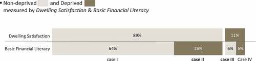 Figure 6. Degree of overlap between deprived groups: housing satisfaction and basic ability for housing.