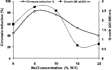 Figure 5. Effect of different concentrations of NaCl on growth and chromate reduction by Halomonas sp. M-Cr growing in LB medium of pH 10 with initial Cr(VI) concentration of 50 mg L−1 Cr(VI) after incubation for 48 h at 30 °C.