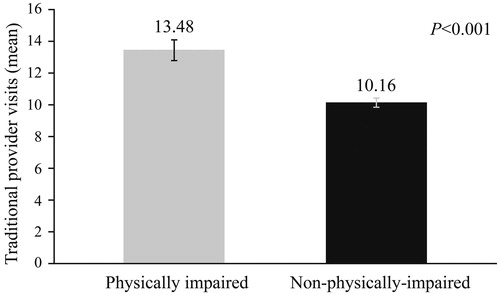 Figure 3. Number of regular outpatient visits as a function of physical impairment. p < .001. Physically impaired: Mean = 13.48, SE = 0.64; n = 378. Non-physically impaired: Mean = 10.16, SE = 0.27; n = 1130. Estimated marginal means and standard errors of the number of regular outpatient visits in the past 6 months as a function of physical impairment, adjusting for covariates, are presented.