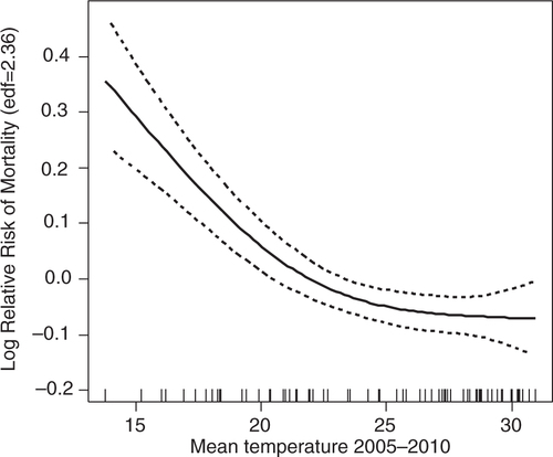 Fig. 2 The relationship between monthly mean temperature and all-causes mortality among older people in Hanoi, Vietnam, for the period 2005–2010, adjusted for time trend and seasonality.