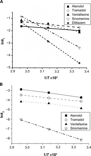 Figure 4 lnk1 (A) and lnk2 (B) versus 1/T for estimating the positive reaction and negative reaction.