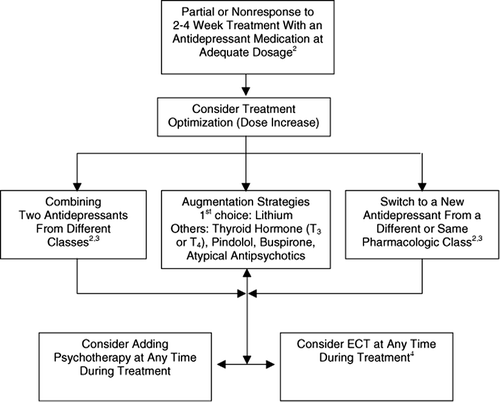 Figure 3.  Flow Chart: Therapeutic options in partial and nonresponders1 to initial treatment with an antidepressant in major depressive disorder. 1Partial response: 26–49% decrease in baseline symptom severity; nonresponse:≤25% decrease in baseline symptom severity. 2See Table II. 3Caution with combining irreversible MAO inhibitors (see 2.1.8.2). 4For indications see 2.3.