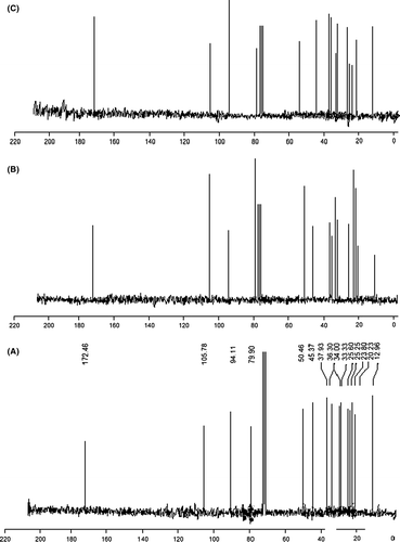 Figure 4.  (a) 13C-NMR of artemisinin isolated from A. annua. (b) 13C-NMR of artemisinin isolated from A. annua after feeding [1-13C]acetate. (c) 13C-NMR of artemisinin isolated from A. annua after feeding [2-13C]acetate. Enriched signals of 13C are seen in (b) and (c).