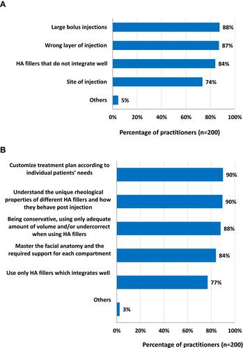 Figure 5 Practitioners’ views and practices pertaining to unnatural outcomes. (A) Causes of unnatural outcomes. (B) Strategies for avoiding unnatural outcomes with HA fillers.