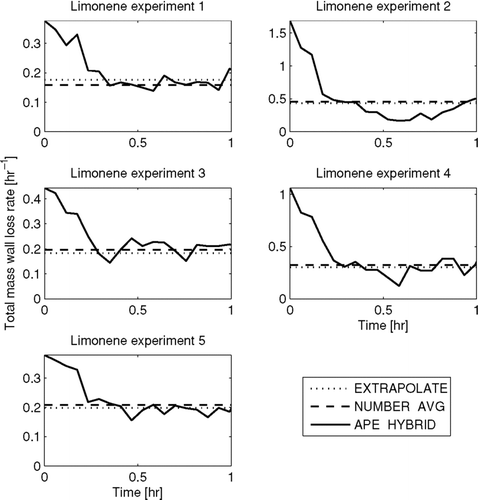 FIG. 6 Total predicted mass wall-loss rate as a function of time in the limonene experiments using the EXTRAPOLATE, NUMBER-AVG, and APE-HYBRID methods. Note that the y-axes change for each experiment.