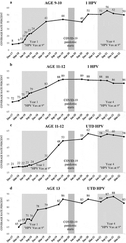 Figure 1. Clinic A: HPV vaccine initiation and completion coverage rates by age, 2018–2022. a = initiation rates at age 9–10, b = initiation rates at age 11–12, c = completion rates at age 11–12, d = completion rates at age 13. The shaded time periods for Clinic A are “Year 1” (May 2018–April 2019), “COVID-19 pandemic starts” (March–May 2020), “Year 4” (May 2021–April 2022). In response to the pandemic and Washington State’s “Stay Home, Stay Healthy” Order, in-person care was significantly disrupted for older children between mid-March and mid-May 2020. As a result, there were no in-person well child visits or vaccinations for 9–17 year olds during that period. Data source: Washington State Immunization Information Registry (WAIIS).
