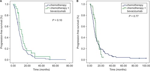 Figure 4 Kaplan–Meier curve analyses of PFS. There was no significant difference in PFS in terms of bevacizumab treatment in both the low PC group (A) and the high PC group (B).Abbreviations: PFS, progression-free survival; PC, perivascular cell coverage.